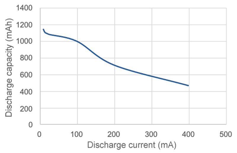 Enhance IoT Battery Performance Using Emulation Software